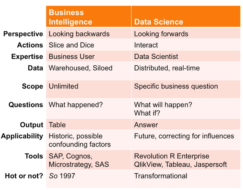 Busines Intelligence Data Science Diferencias