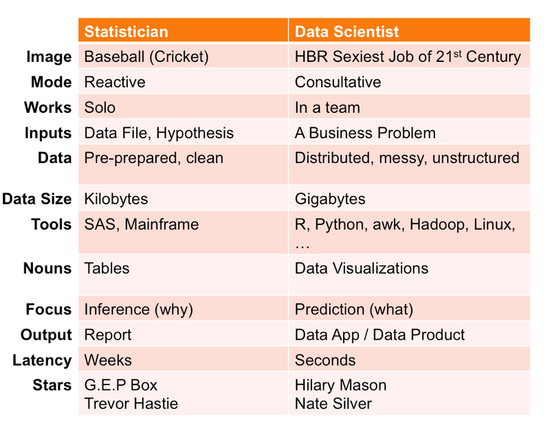 Data Scientist y Statistics