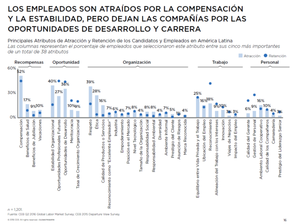 Atracción y Retención CEB