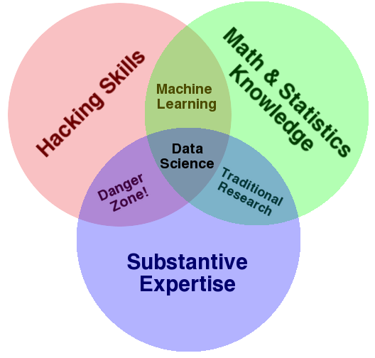 Diagrama Venn Data Science