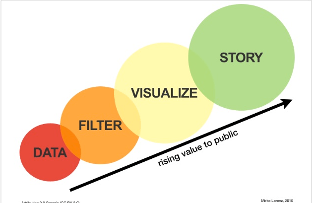 El Camino de los Datos