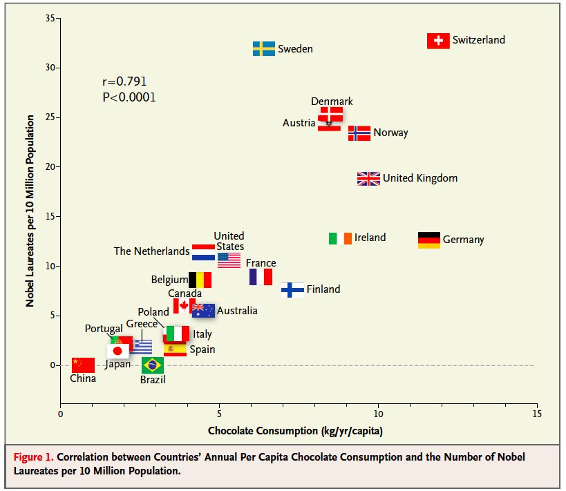 Nobels y Chocolate